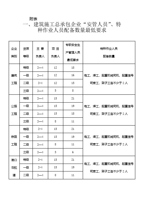 2017年最新版三类人员及特种配备表