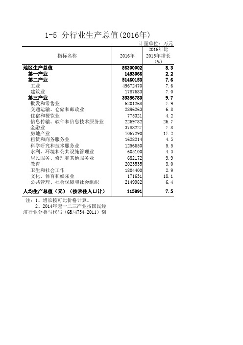 1-5 分行业生产总值(2016年)