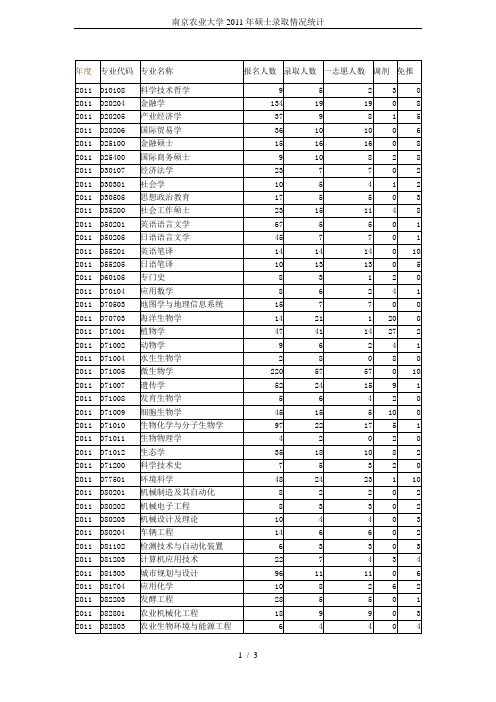 南京农业大学2011年硕士录取情况统计