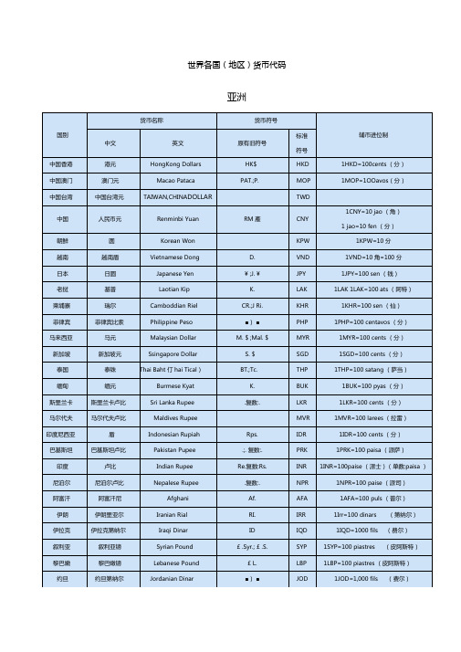 世界各国货币代码表