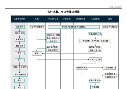 【60个经典企业管理流程图】22