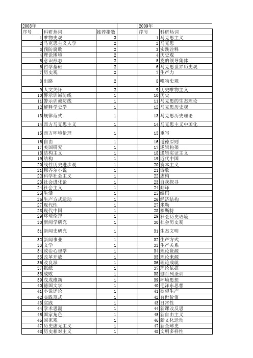 【国家社会科学基金】_历史观_基金支持热词逐年推荐_【万方软件创新助手】_20140804