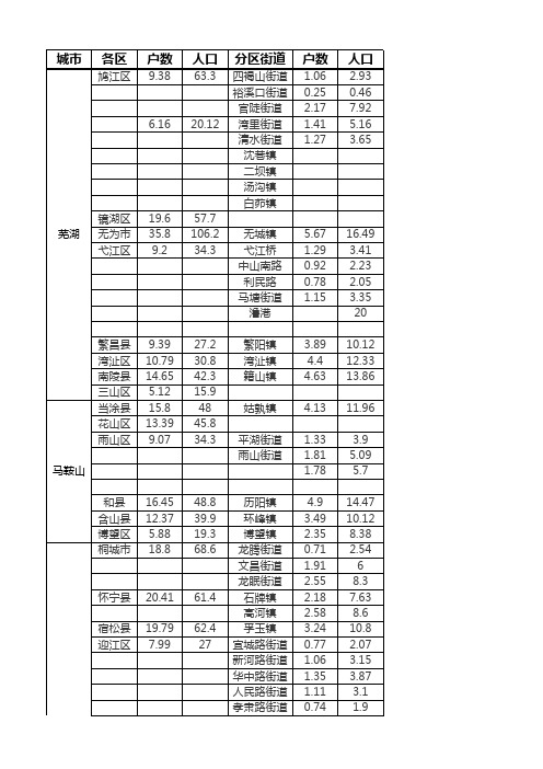 安徽各区县街道人口数据表