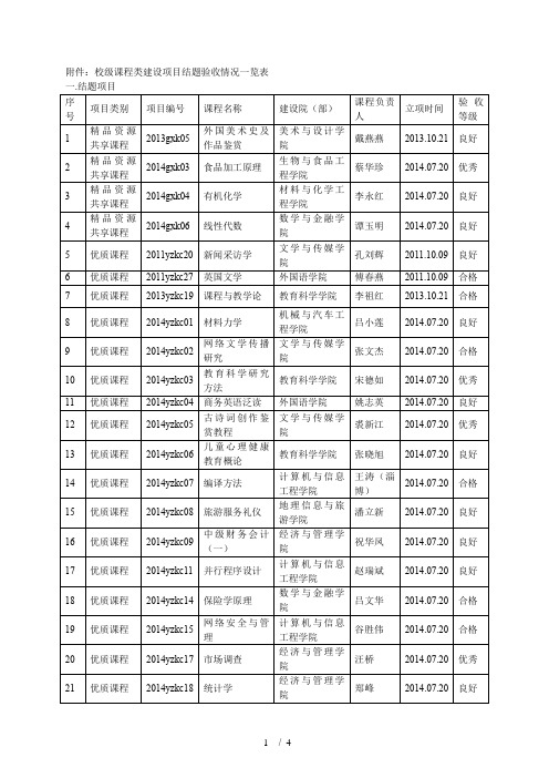 校级课程类建设项目结题验收情况一览表