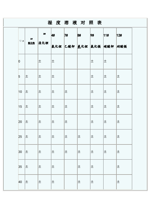 饱和盐溶液相对湿度对照表