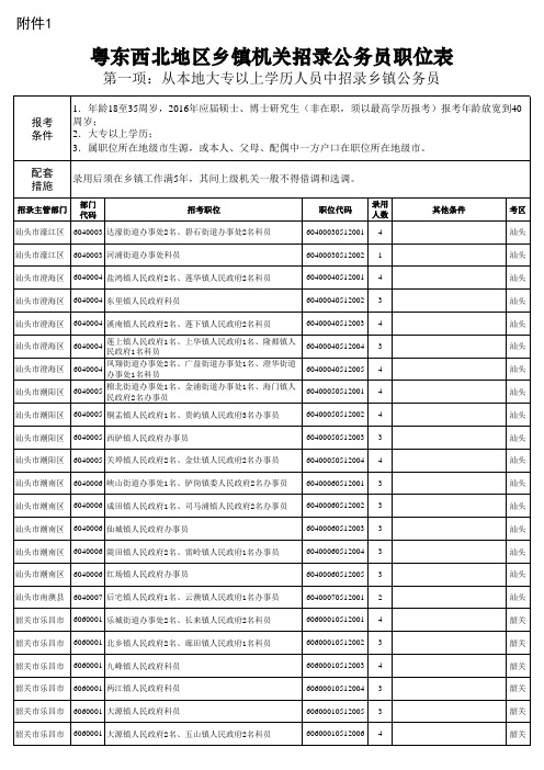 2016广东省公务员考试职位表