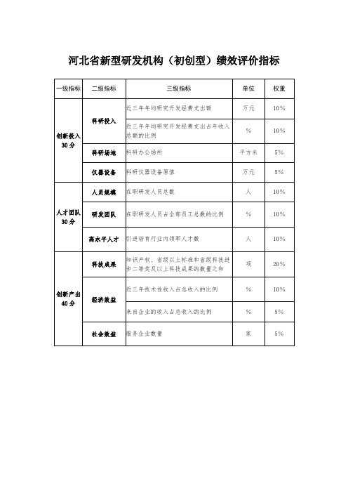 河北省新型研发机构(初创型)绩效评价指标