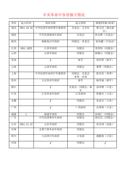 辛亥革命中各省独立情况