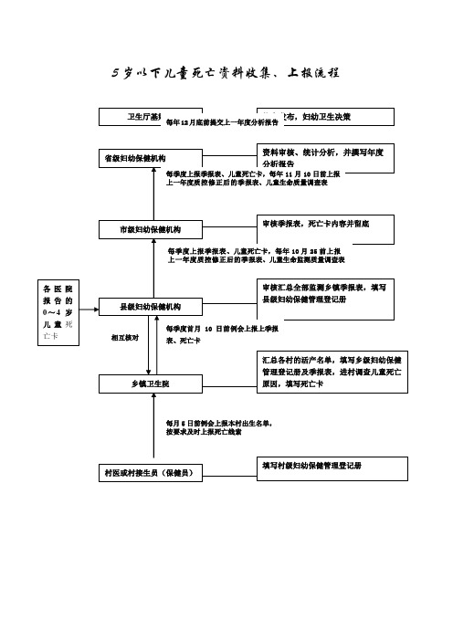 妇幼卫生信息上报流程图