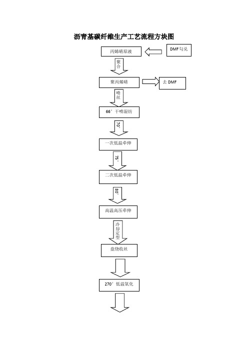 聚丙烯晴基碳纤维生产工艺流程方块图