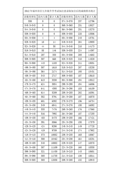 2012福州市中考分析