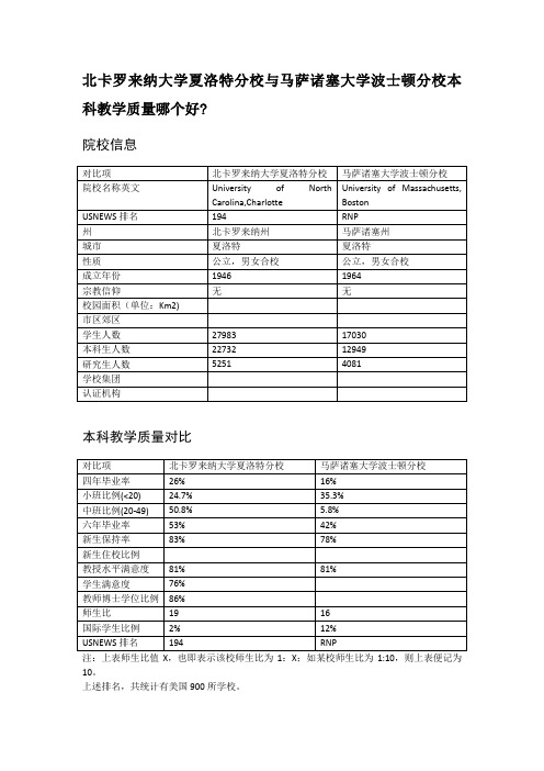 北卡罗来纳大学夏洛特分校与马萨诸塞大学波士顿分校本科教学质量对比