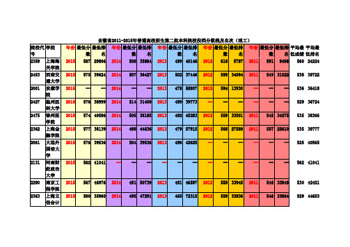 安徽省2011-2015年普通高校招生第二批本科院校投档分数线及名次(理工)统计分析WORD版