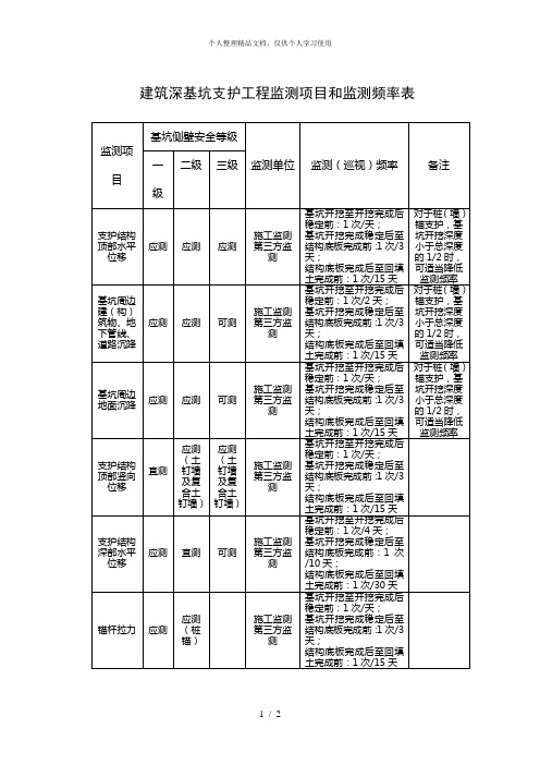 建筑深基坑支护工程监测项目和监测频率表