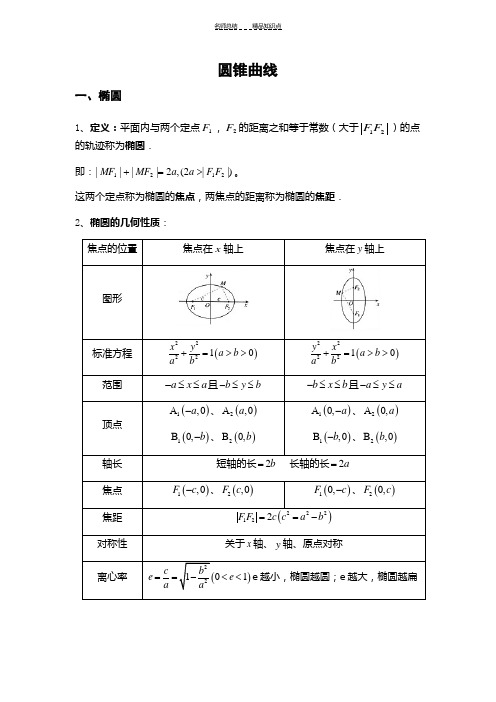 圆锥曲线知识点总结