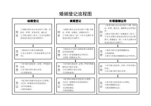 涉外、涉港澳台、华侨、出国人员婚姻登记流程图