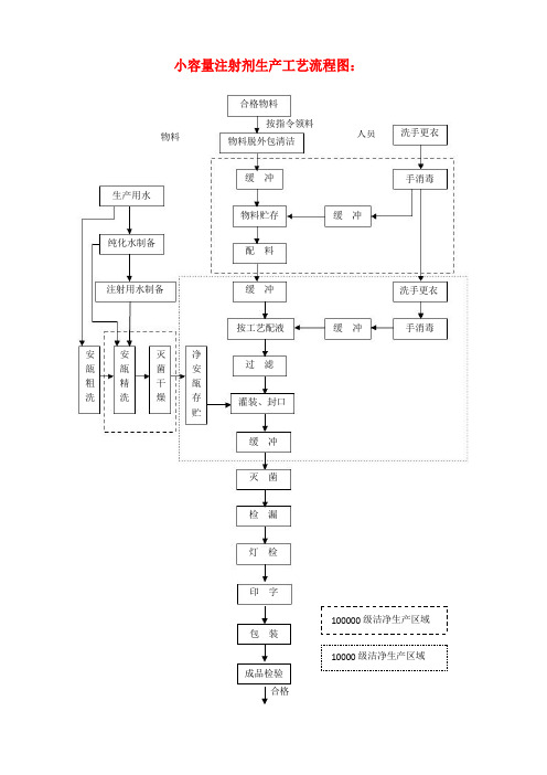 注射剂生产工艺流程