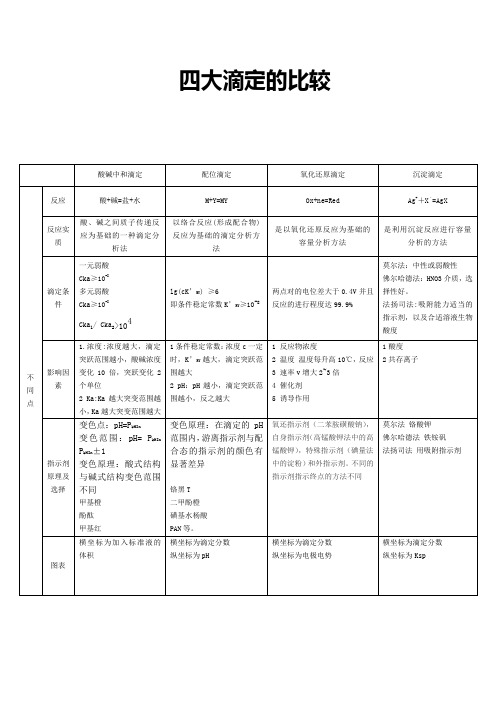 四大滴定总结