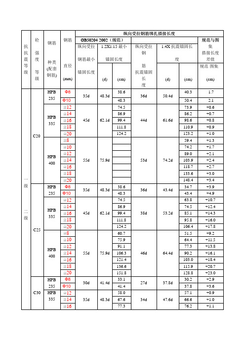 钢筋抗震绑扎搭接长度