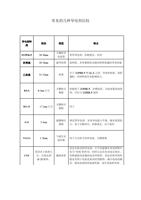 几种常用的导电剂及特点