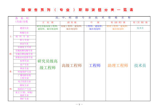 国家各系列职称资格分类一览表