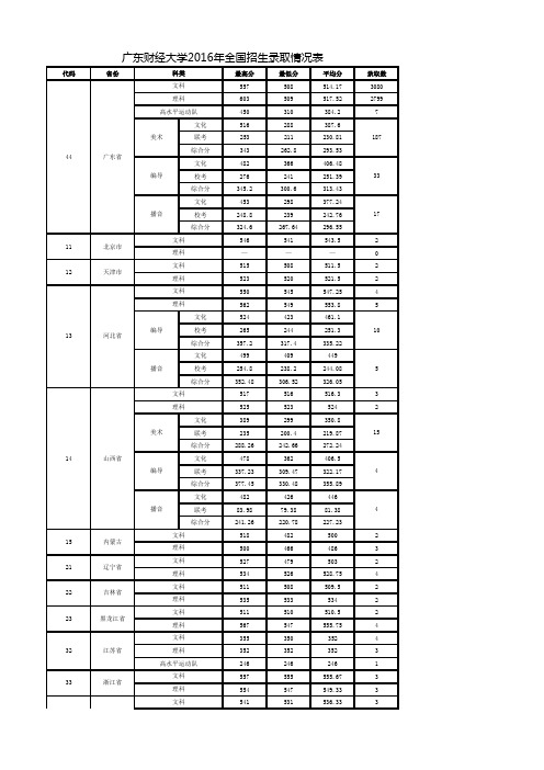 广东财经大学2016年全国招生录取情况表