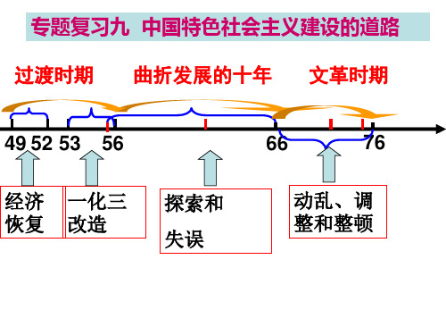 中国特色社会主义建设的道路