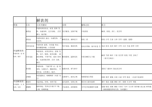 方剂表格总结