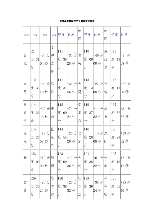 中国各主要城市平太阳时差对照表