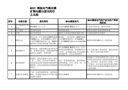 MICC 博侃电气氧化镁矿物电缆与国内同行之比较