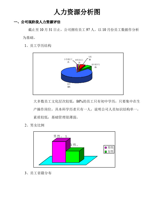 人力资源统计分析图