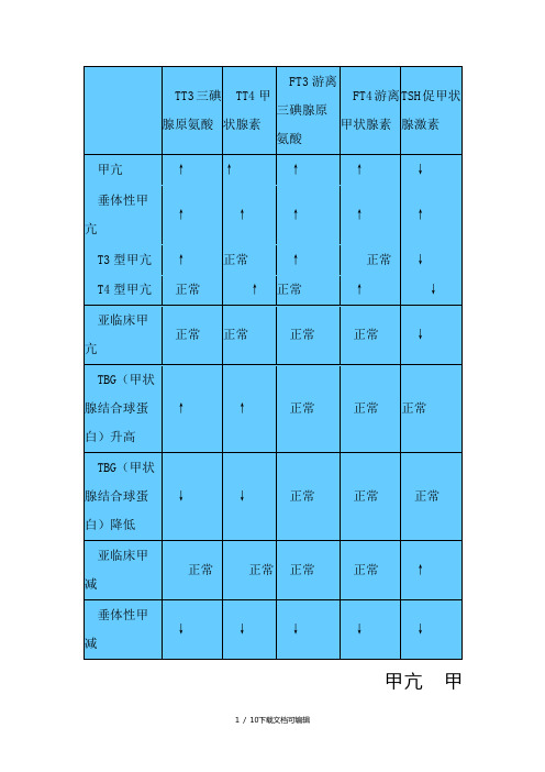 甲功临床意义