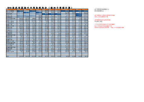 安庆历年中考大数据7-2018年各初中-各科均分