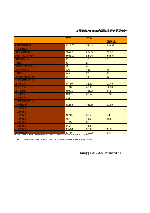 连云港市统计年鉴社会经济发展指标数据：2018年内河航运航道情况统计