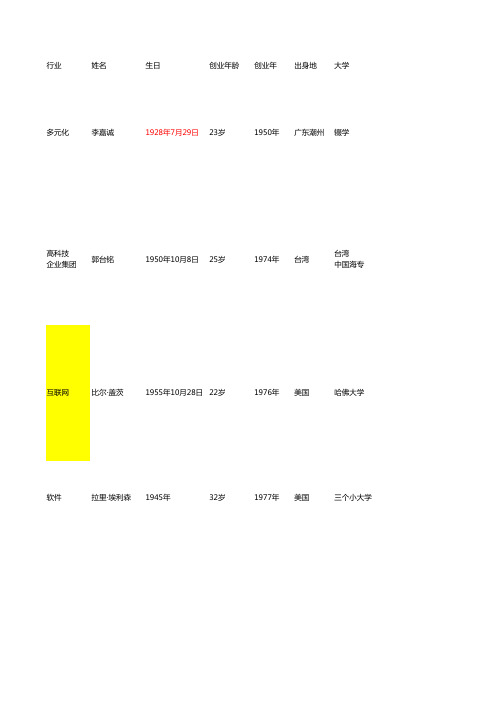 调查：当代50位著名企业家简历汇总