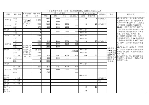 厂房仓库耐火等级、层数、防火分区面积、疏散出口比较记忆表