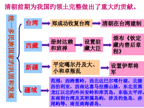 19清朝前期社会经济的发展