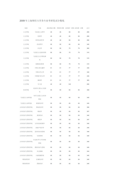 2009年上海财经大学各专业考研复试分数线