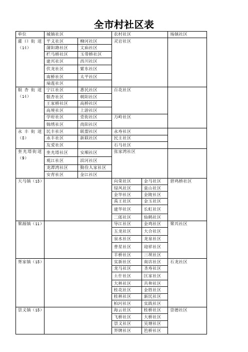 四川省都江堰市乡镇社区表(2015)