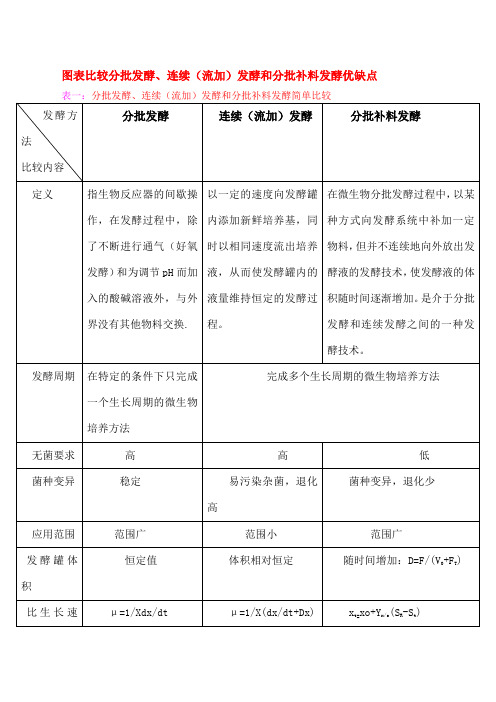 分批发酵、连续流加发酵和分批补料发酵优缺点比较