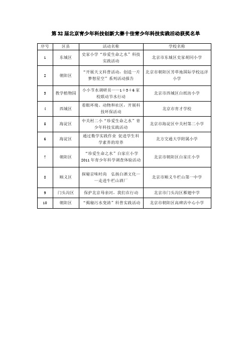 第32届北京青少年科技创新大赛十佳青少年科技实践活动获奖