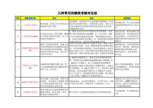 几种常用的绩效考核方法比较表