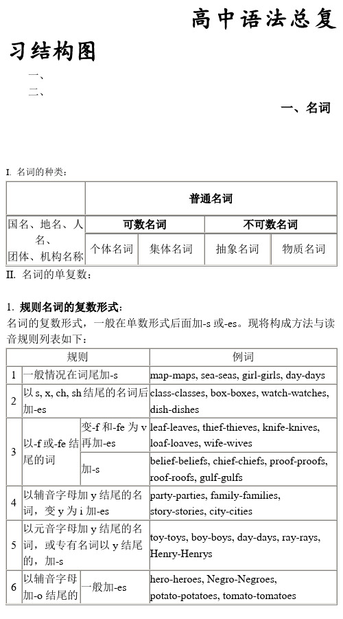 高中英语语法总复习结构图 2