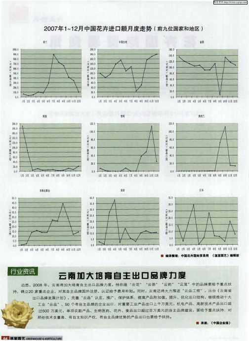 2007年1～12月中国花卉进口额月度走势(前九位国家和地区)