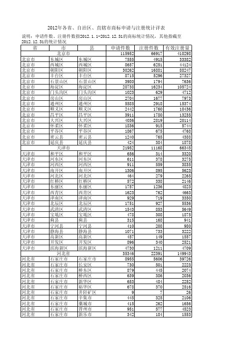 2012年各省、自治区、直辖市商标申请与注册统计详表