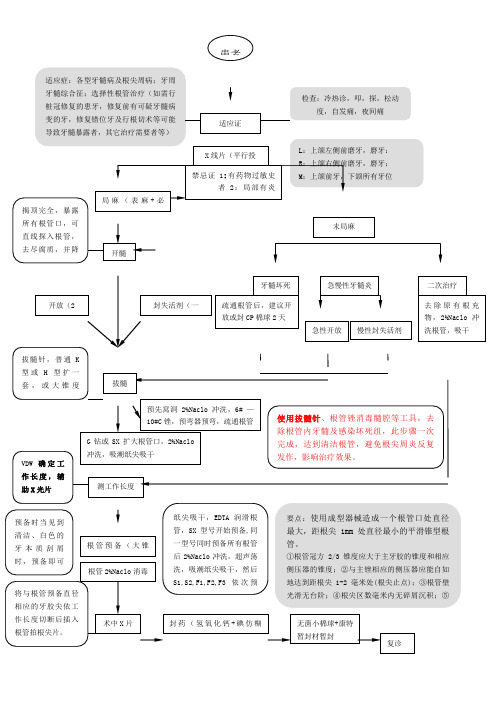 根管治疗操作流程