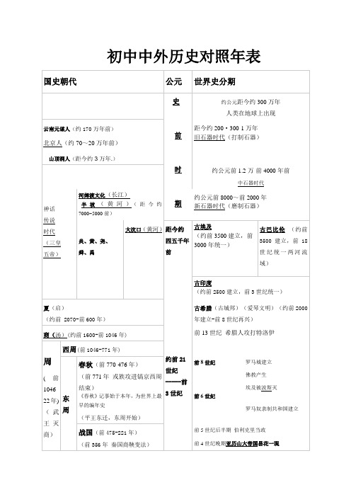 中外历史年代对照表