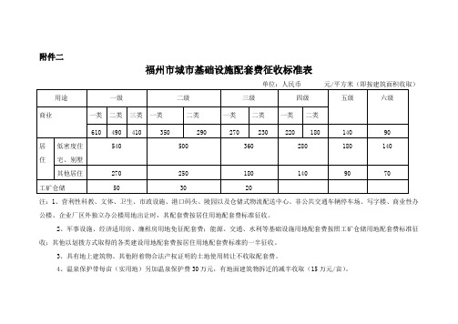 福州市城市基础设施配套费征收标准