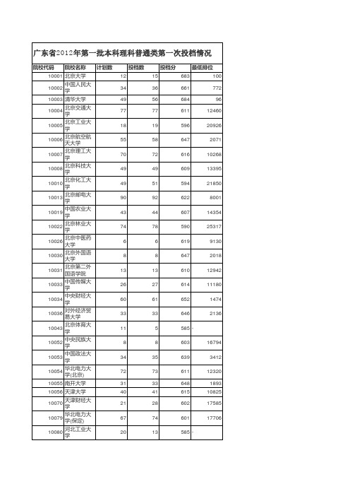 广东省2012年第一批本科理科第一次投档录取分数线