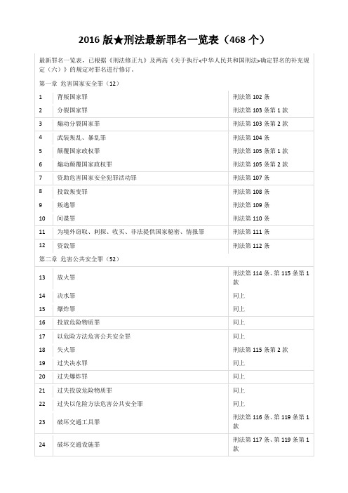 2016版★刑法最新罪名一览表